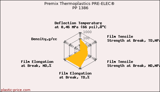 Premix Thermoplastics PRE-ELEC® PP 1386