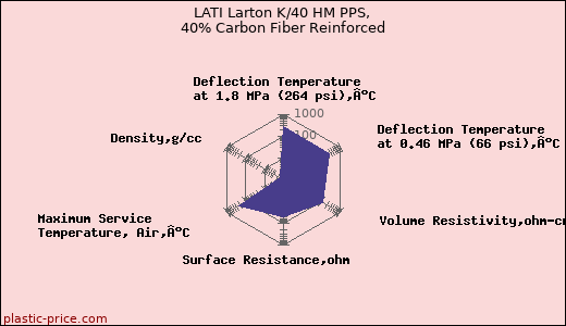 LATI Larton K/40 HM PPS, 40% Carbon Fiber Reinforced