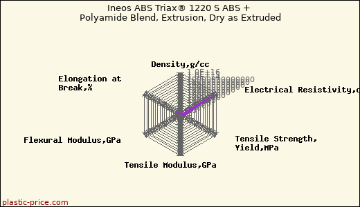 Ineos ABS Triax® 1220 S ABS + Polyamide Blend, Extrusion, Dry as Extruded