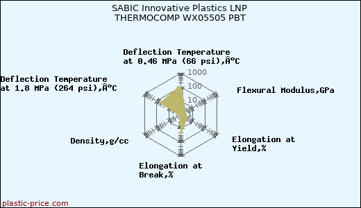 SABIC Innovative Plastics LNP THERMOCOMP WX05505 PBT