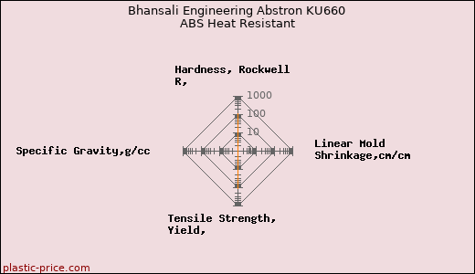 Bhansali Engineering Abstron KU660 ABS Heat Resistant
