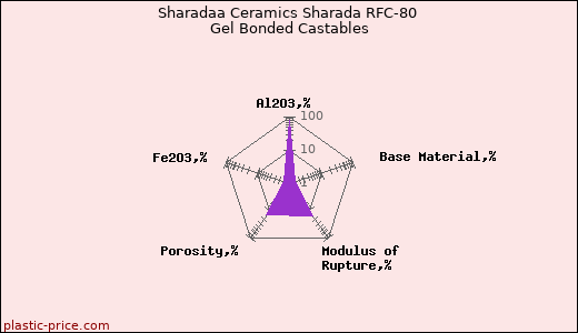Sharadaa Ceramics Sharada RFC-80 Gel Bonded Castables