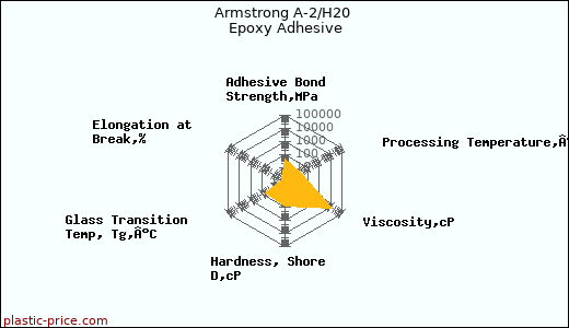 Armstrong A-2/H20 Epoxy Adhesive