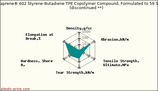 Total Finaprene® 602 Styrene-Butadiene TPE Copolymer Compound, Formulated to 59 Shore A               (discontinued **)