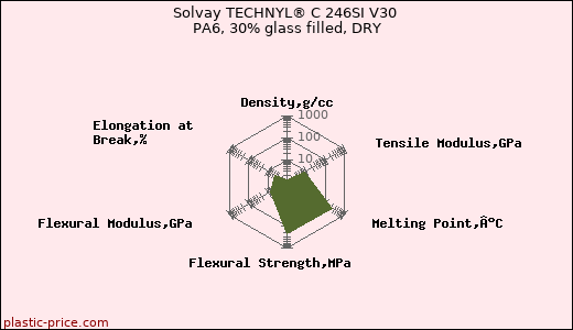 Solvay TECHNYL® C 246SI V30 PA6, 30% glass filled, DRY
