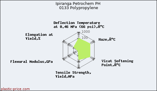 Ipiranga Petrochem PH 0133 Polypropylene