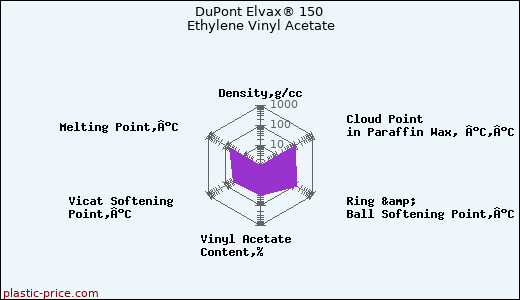 DuPont Elvax® 150 Ethylene Vinyl Acetate
