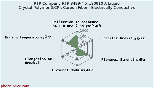 RTP Company RTP 3499-4 X 130910 A Liquid Crystal Polymer (LCP); Carbon Fiber - Electrically Conductive