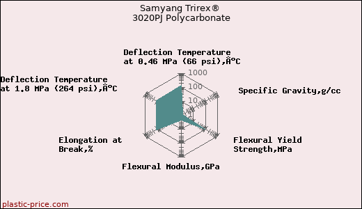 Samyang Trirex® 3020PJ Polycarbonate