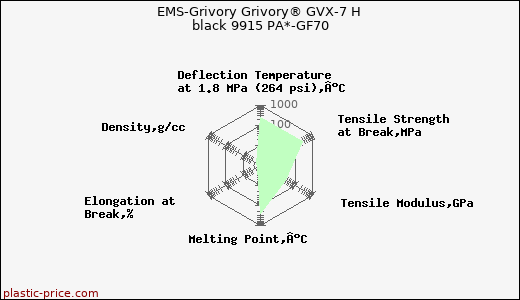 EMS-Grivory Grivory® GVX-7 H black 9915 PA*-GF70