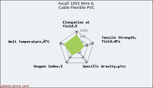 Axiall 1055 Wire & Cable Flexible PVC