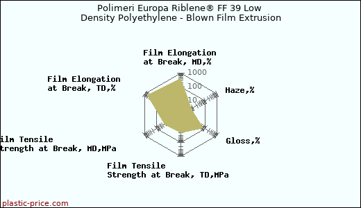 Polimeri Europa Riblene® FF 39 Low Density Polyethylene - Blown Film Extrusion