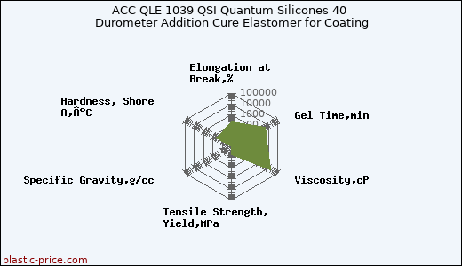 ACC QLE 1039 QSI Quantum Silicones 40 Durometer Addition Cure Elastomer for Coating