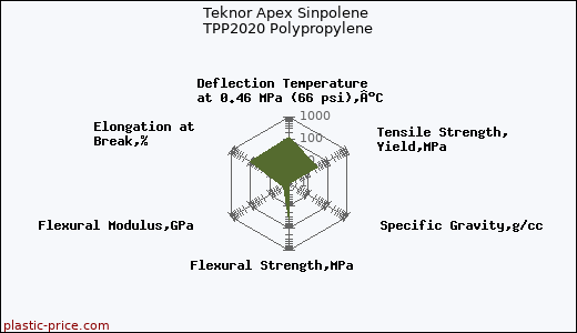 Teknor Apex Sinpolene TPP2020 Polypropylene