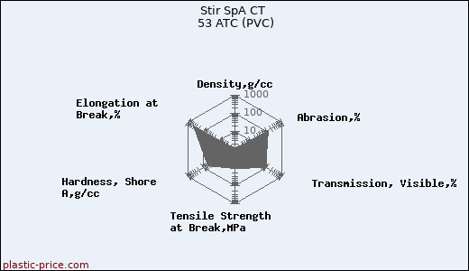 Stir SpA CT 53 ATC (PVC)