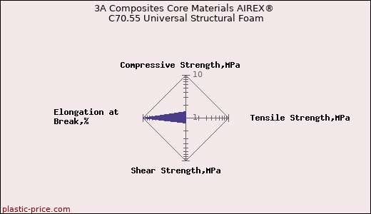 3A Composites Core Materials AIREX® C70.55 Universal Structural Foam