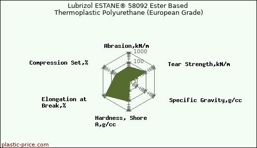 Lubrizol ESTANE® 58092 Ester Based Thermoplastic Polyurethane (European Grade)