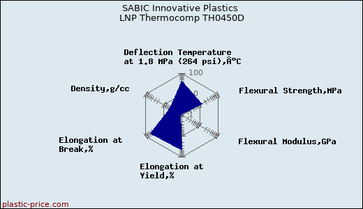 SABIC Innovative Plastics LNP Thermocomp TH0450D