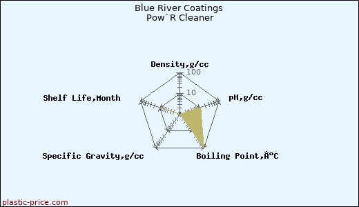Blue River Coatings Pow`R Cleaner