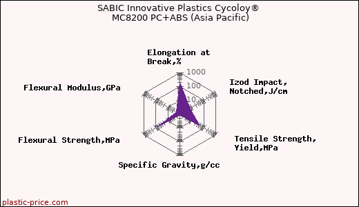 SABIC Innovative Plastics Cycoloy® MC8200 PC+ABS (Asia Pacific)