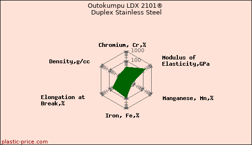 Outokumpu LDX 2101® Duplex Stainless Steel