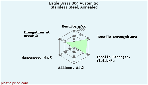 Eagle Brass 304 Austenitic Stainless Steel, Annealed
