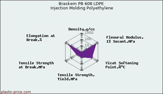 Braskem PB 608 LDPE Injection Molding Polyethylene