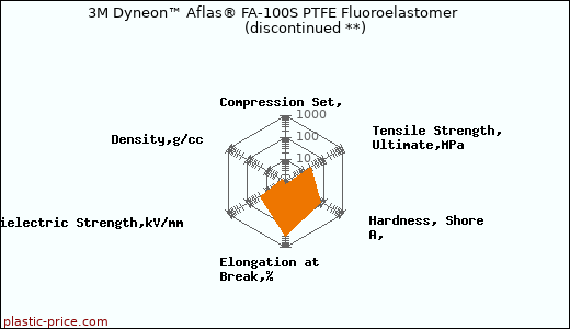 3M Dyneon™ Aflas® FA-100S PTFE Fluoroelastomer               (discontinued **)