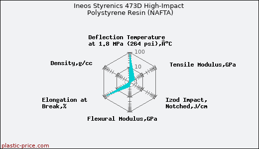 Ineos Styrenics 473D High-Impact Polystyrene Resin (NAFTA)