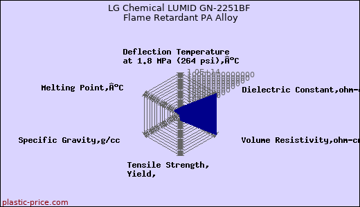 LG Chemical LUMID GN-2251BF Flame Retardant PA Alloy