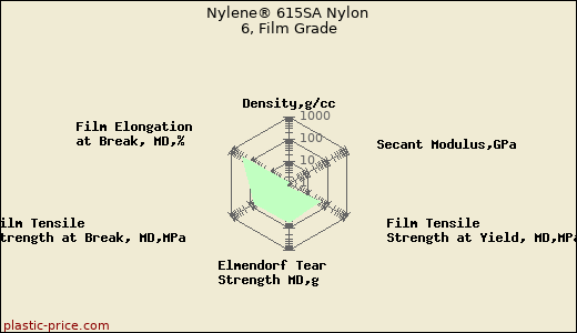 Nylene® 615SA Nylon 6, Film Grade