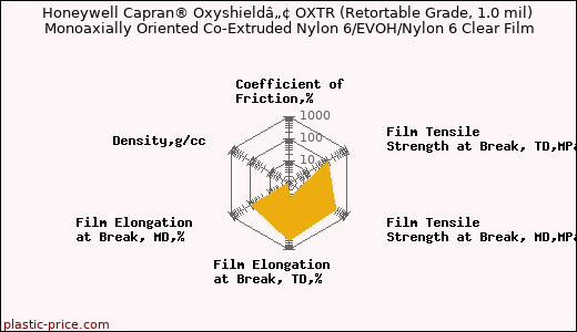 Honeywell Capran® Oxyshieldâ„¢ OXTR (Retortable Grade, 1.0 mil) Monoaxially Oriented Co-Extruded Nylon 6/EVOH/Nylon 6 Clear Film