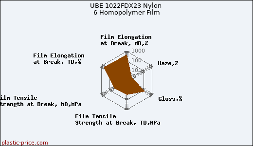 UBE 1022FDX23 Nylon 6 Homopolymer Film