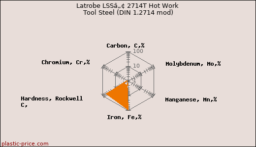 Latrobe LSSâ„¢ 2714T Hot Work Tool Steel (DIN 1.2714 mod)