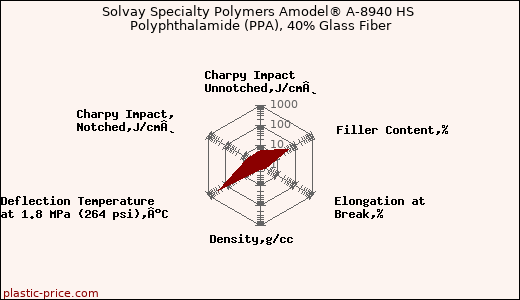 Solvay Specialty Polymers Amodel® A-8940 HS Polyphthalamide (PPA), 40% Glass Fiber