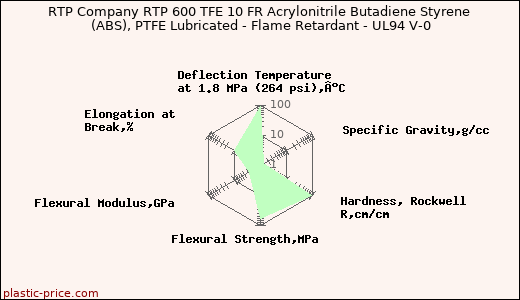 RTP Company RTP 600 TFE 10 FR Acrylonitrile Butadiene Styrene (ABS), PTFE Lubricated - Flame Retardant - UL94 V-0