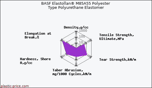 BASF Elastollan® M85A55 Polyester Type Polyurethane Elastomer