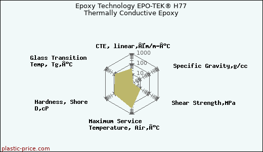 Epoxy Technology EPO-TEK® H77 Thermally Conductive Epoxy