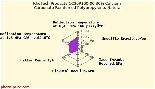 RheTech Products CC30P100-00 30% Calcium Carbonate Reinforced Polypropylene, Natural