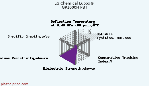 LG Chemical Lupox® GP1000H PBT