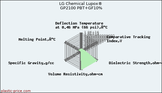 LG Chemical Lupox® GP2100 PBT+GF10%