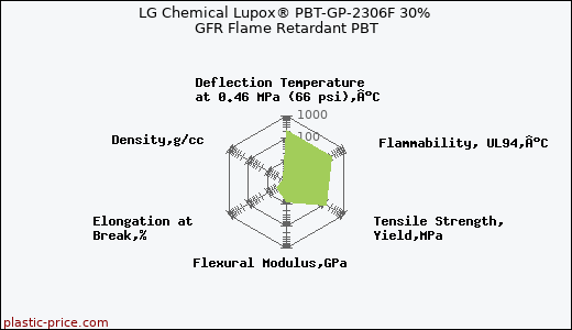 LG Chemical Lupox® PBT-GP-2306F 30% GFR Flame Retardant PBT