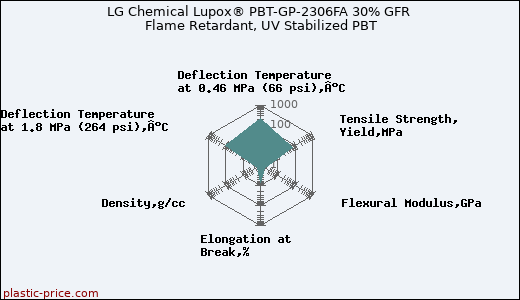 LG Chemical Lupox® PBT-GP-2306FA 30% GFR Flame Retardant, UV Stabilized PBT