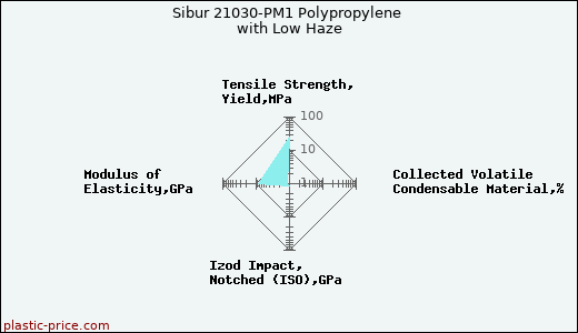 Sibur 21030-PM1 Polypropylene with Low Haze