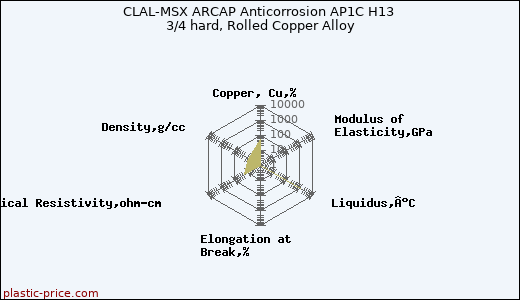 CLAL-MSX ARCAP Anticorrosion AP1C H13 3/4 hard, Rolled Copper Alloy