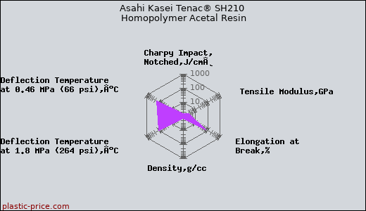 Asahi Kasei Tenac® SH210 Homopolymer Acetal Resin