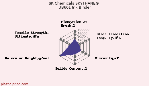 SK Chemicals SKYTHANE® UB601 Ink Binder
