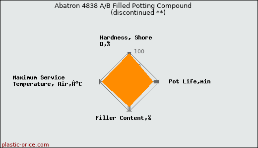 Abatron 4838 A/B Filled Potting Compound               (discontinued **)