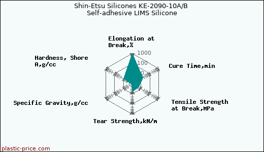 Shin-Etsu Silicones KE-2090-10A/B Self-adhesive LIMS Silicone