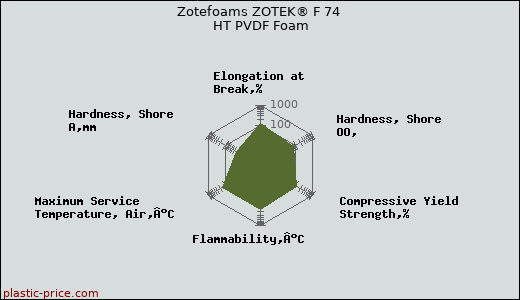 Zotefoams ZOTEK® F 74 HT PVDF Foam